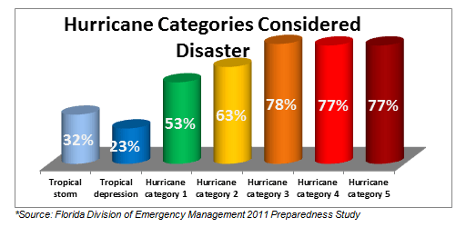 Hurricane Categories Considered Disaster